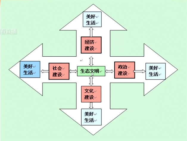 “美丽中国”概念模型图