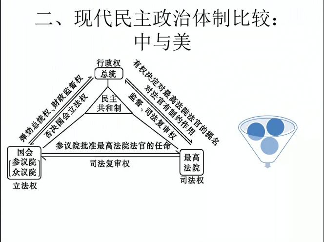 现代民主政治体制比较