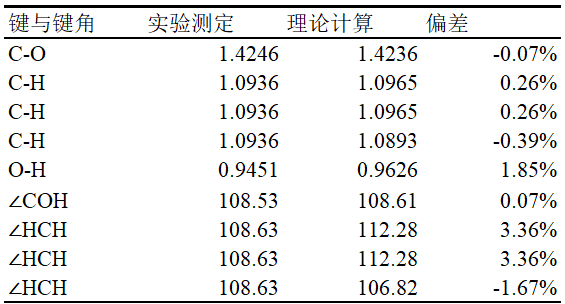 甲醇几何优化数据对比