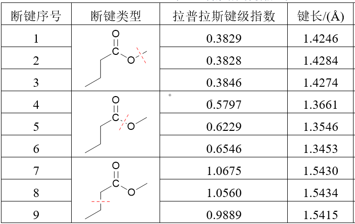 构象1的拉普拉斯键级指数与键长的统计表